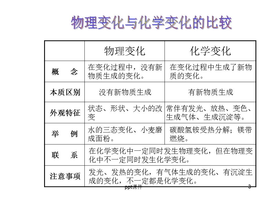 沪教版九年级化学第一章整理与归纳课件.ppt_第3页