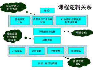 市场营销学重点 市场营销学重点课件.ppt