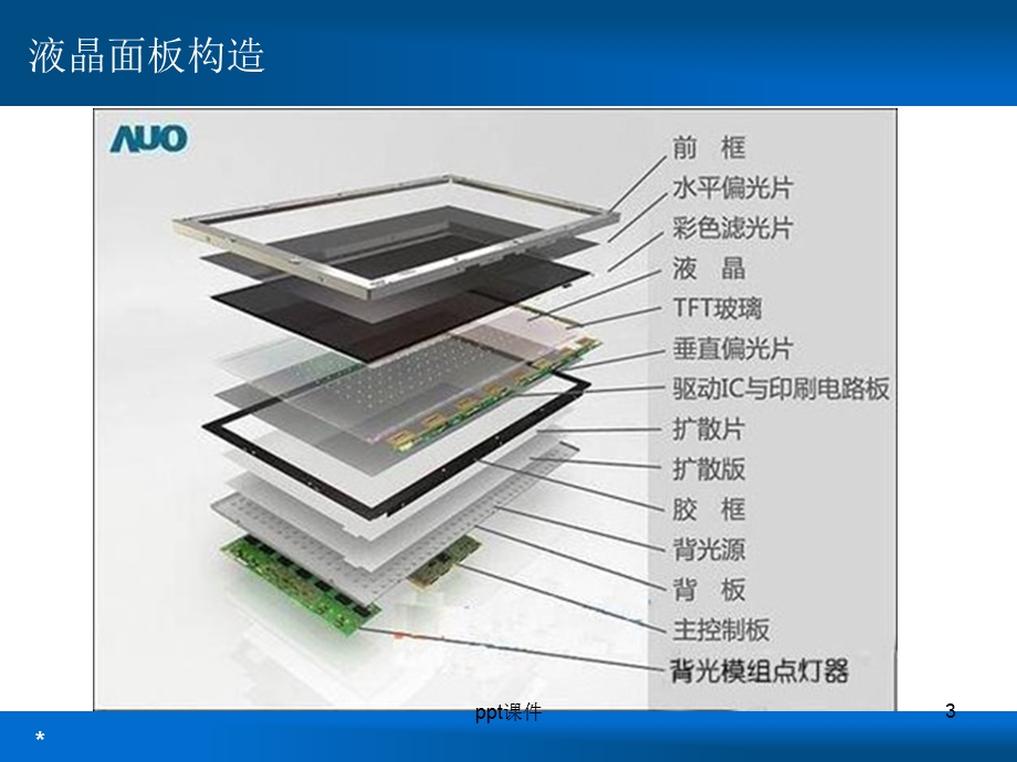 液晶面板显示原理及生产工艺课件.ppt_第3页