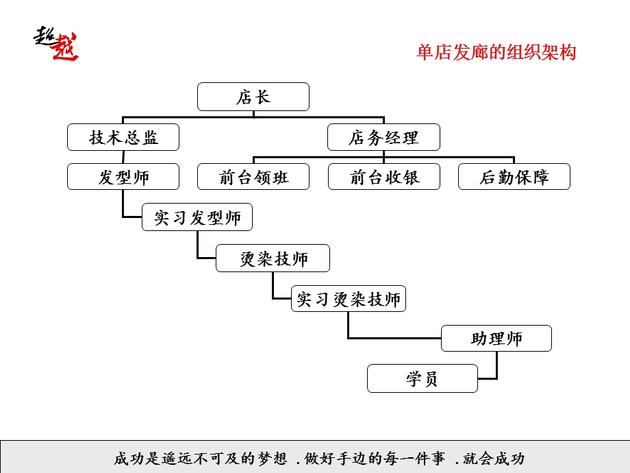 美发店单店组织架构课件.ppt_第1页