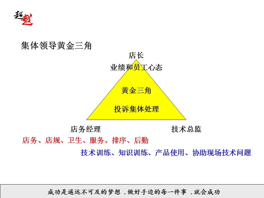 美发店单店组织架构课件.ppt_第3页