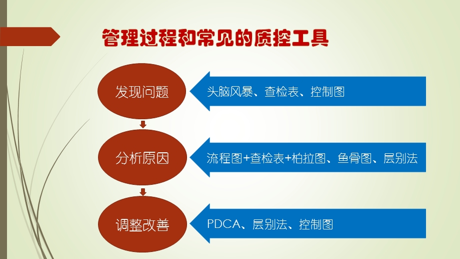 现代护理质量管理工具及应用课件.ppt_第2页