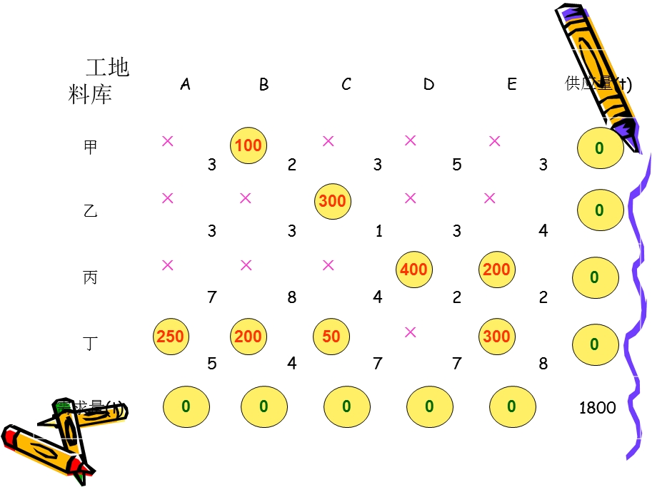 物流表上作业法与图上作业法课件.ppt_第3页