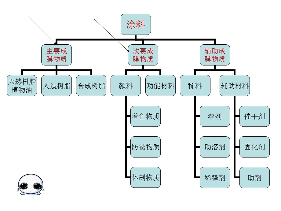 汽车涂装工艺配制方法（颜色）课件.ppt_第3页