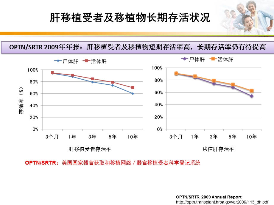 肝移植影响术后长期存活的因素及防治课件.ppt_第3页