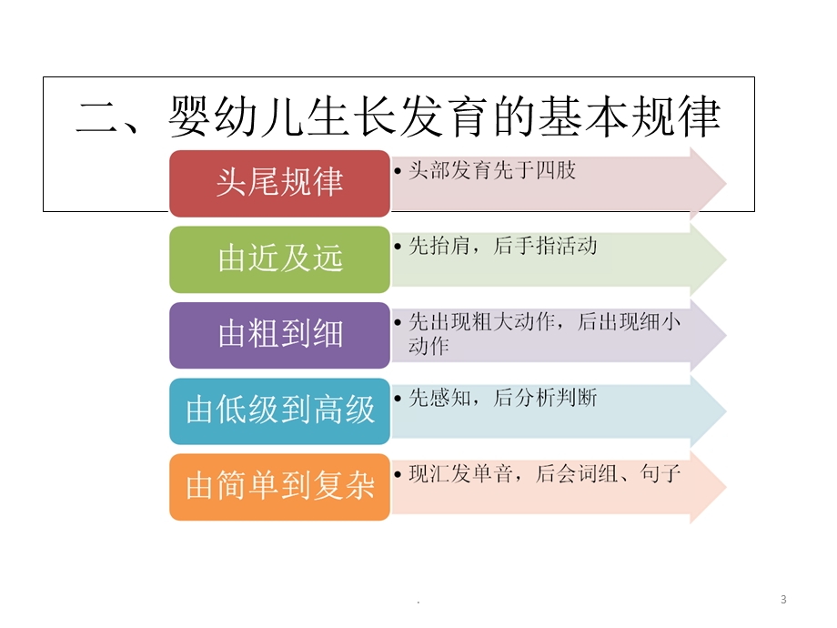 高级育婴师理论与实操课件.ppt_第3页