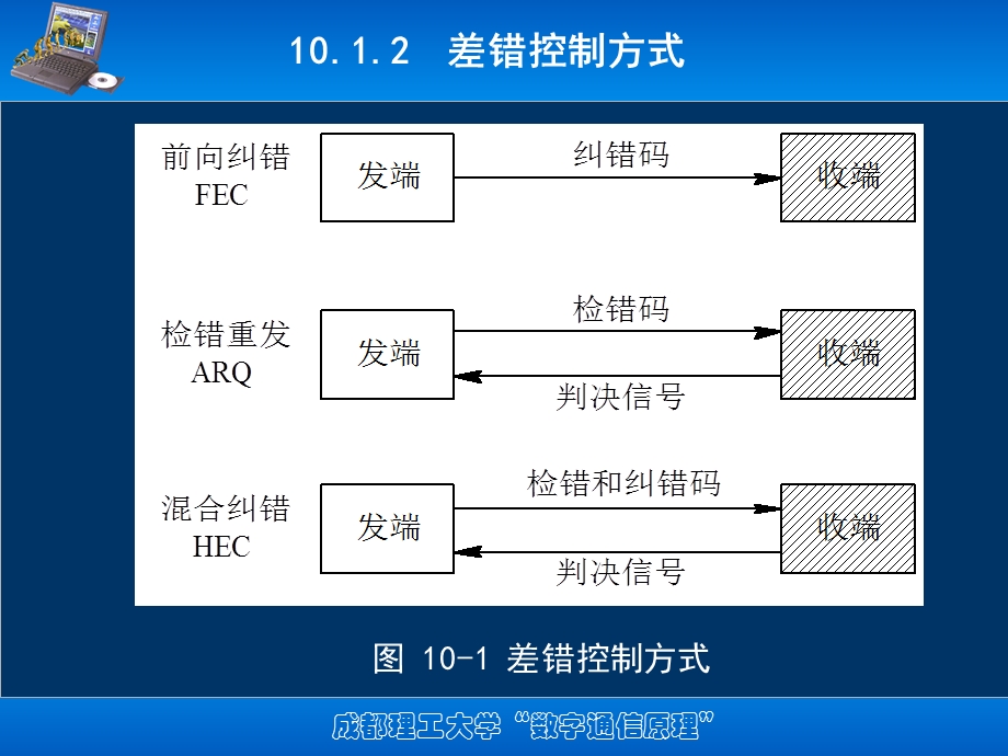 数字通信第10章 差错控制编码课件.ppt_第3页