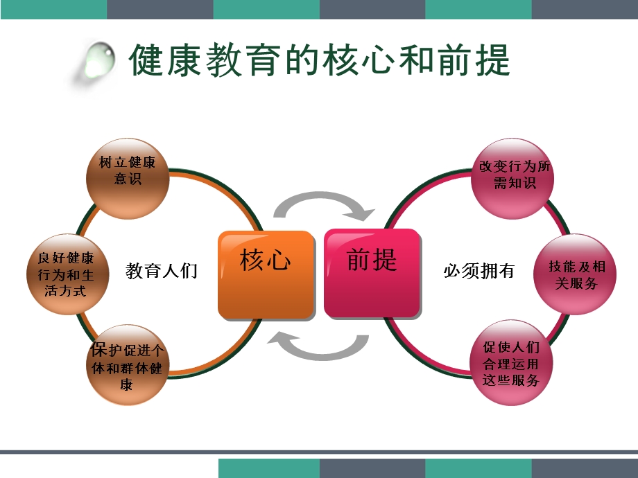 护士如何做好健康教育课件.ppt_第3页