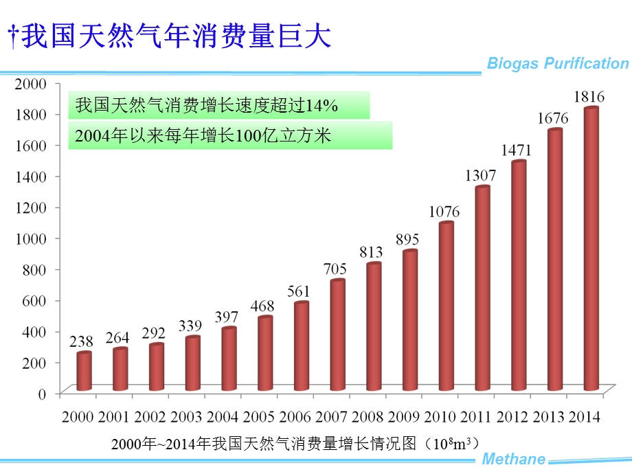 沼气净化技术研究现状课件.ppt_第3页