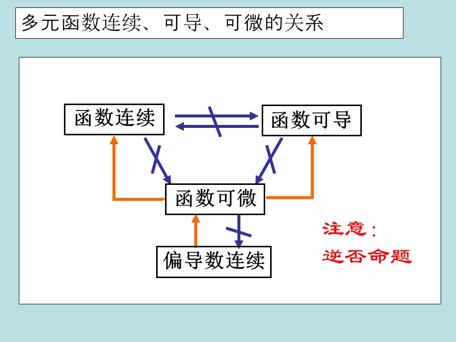 高数二多元函数连续、可导、可微的关系完美版课件.ppt_第3页