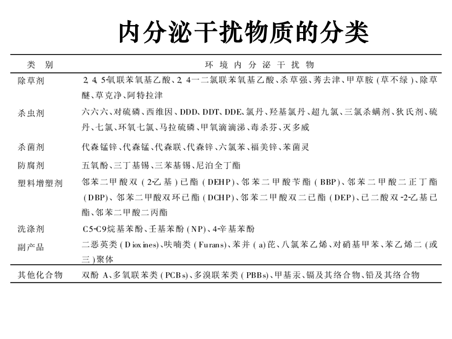 环境内分泌干扰物课件.ppt_第3页