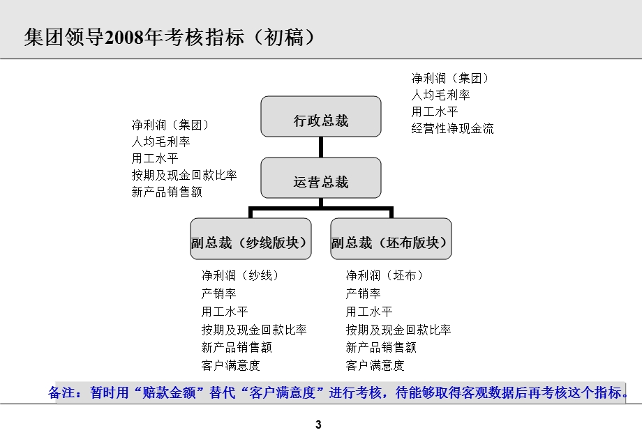 某上市集团各部门KPI设计(鱼骨图)、岗位考核指标课件.ppt_第3页