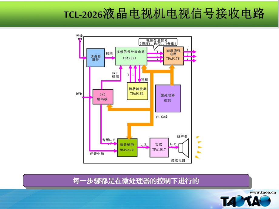 液晶电视机电路讲解课件.ppt_第2页