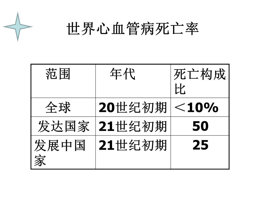 循环系统疾病的护理课件.ppt_第2页