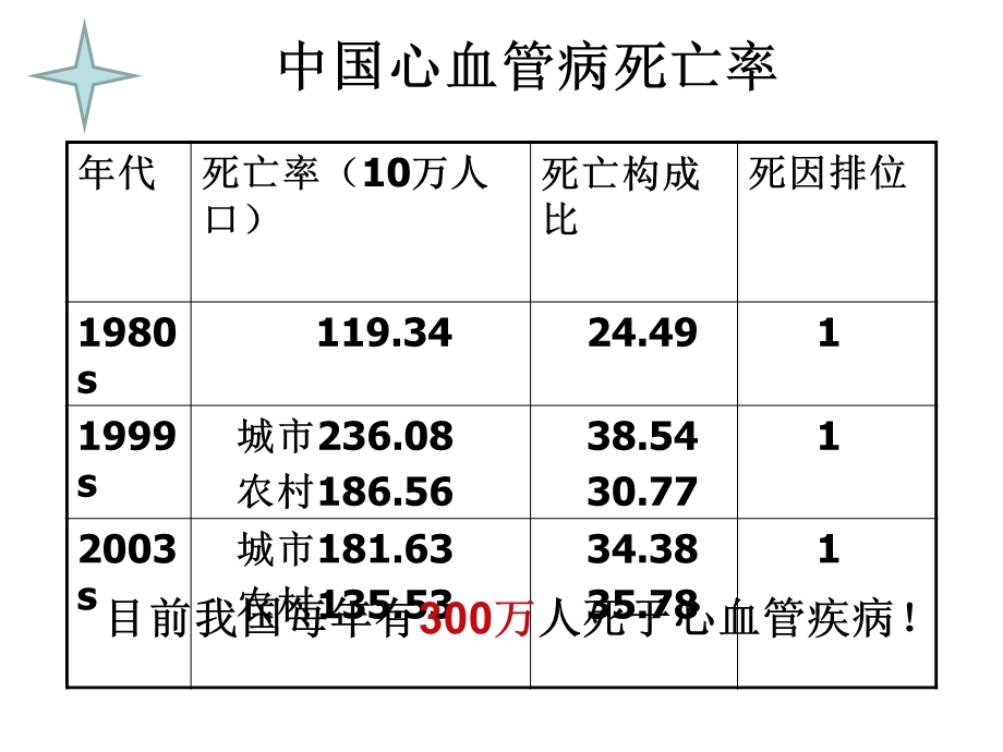 循环系统疾病的护理课件.ppt_第3页