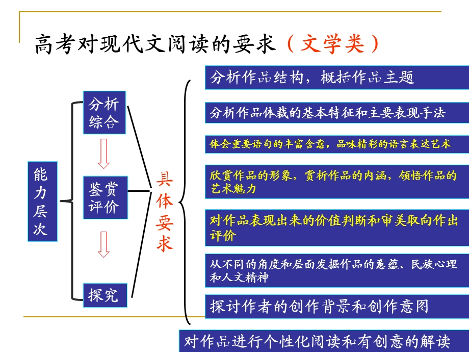 现代文阅读(选考)答题意识培养与答案模型建构(邵课件.ppt_第2页