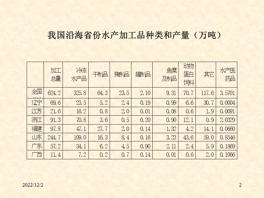 水产品加工课件.ppt_第2页