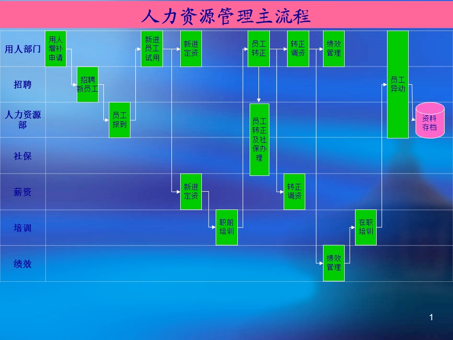 食品工业有限公司人力资源管理主流程图范例课件.ppt_第1页