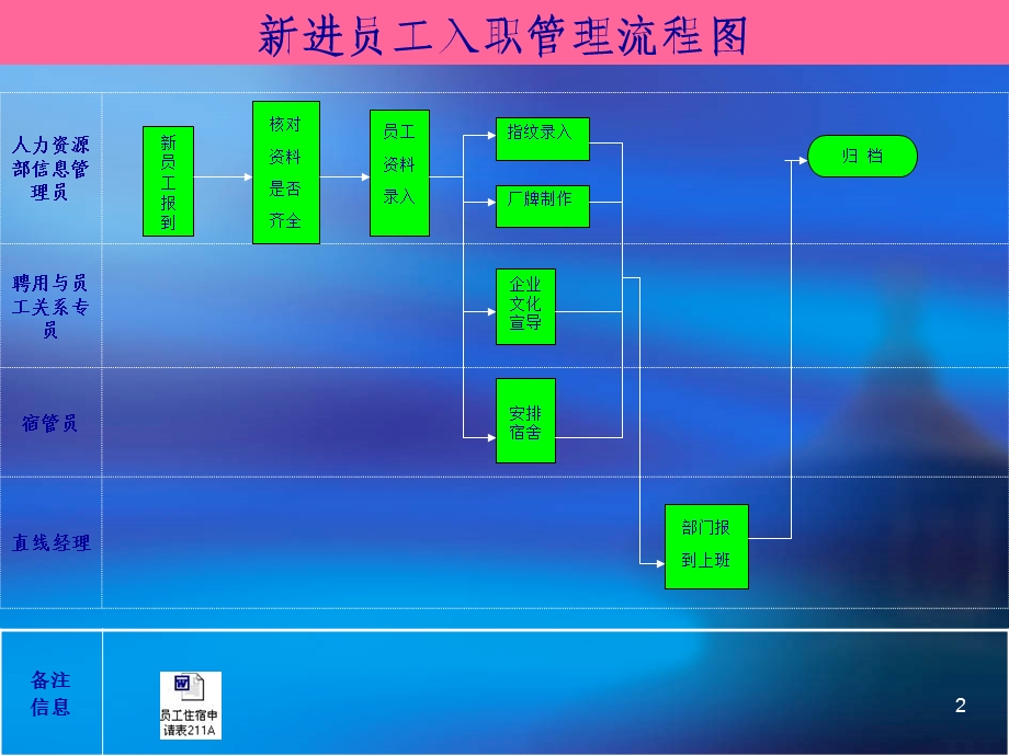 食品工业有限公司人力资源管理主流程图范例课件.ppt_第2页