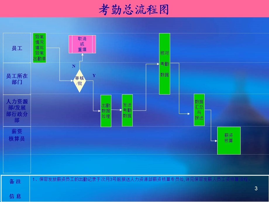 食品工业有限公司人力资源管理主流程图范例课件.ppt_第3页