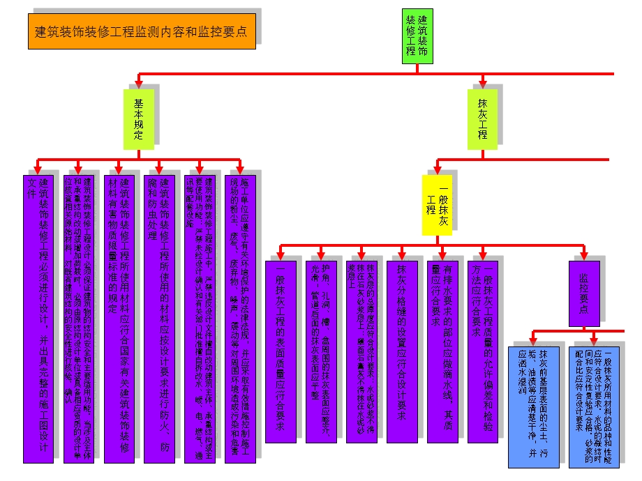 建筑装饰装修工程监测内容和监控要点课件.ppt_第1页