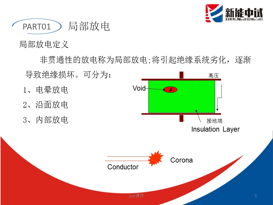 开关柜环网柜局部放电带电检测课件.ppt_第3页