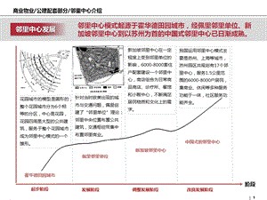 邻里中心项目部分专题研究课件.pptx