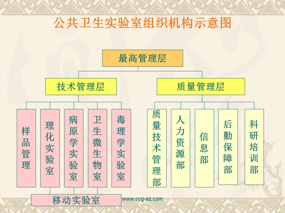 微生物实验室设计规划施工课件.ppt_第3页