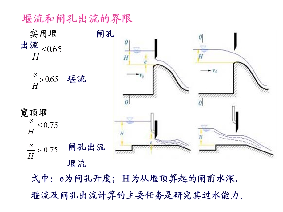 水力学 第九章 堰流及闸孔出流资料课件.ppt_第3页