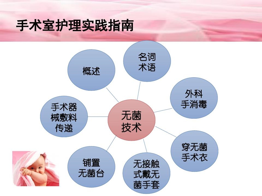 手术室护理实践指南无菌技术课件.ppt_第2页