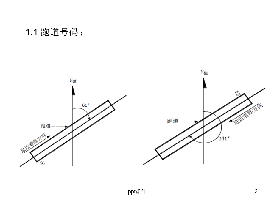 民航机场标志与标志物课件.ppt_第2页