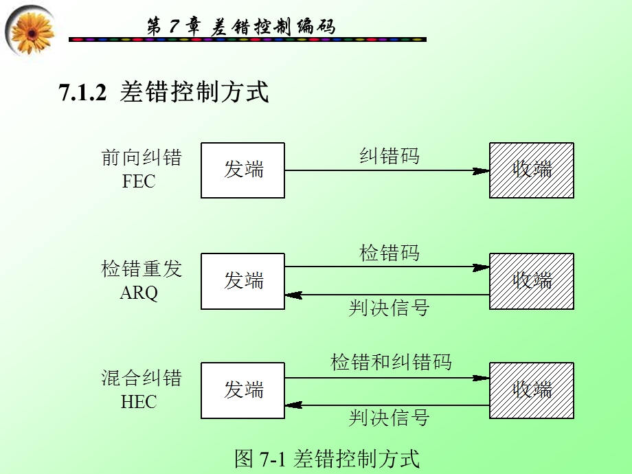 数字通信原理与技术7差错控制编码课件.ppt_第3页