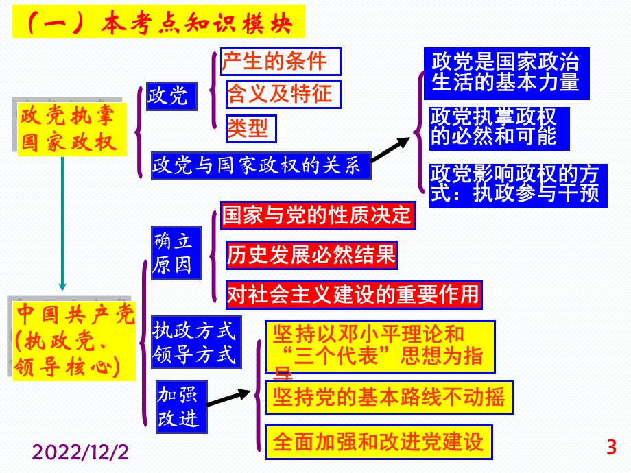 政党的特征2政党与国家政权的关系3当代政课件.ppt_第3页