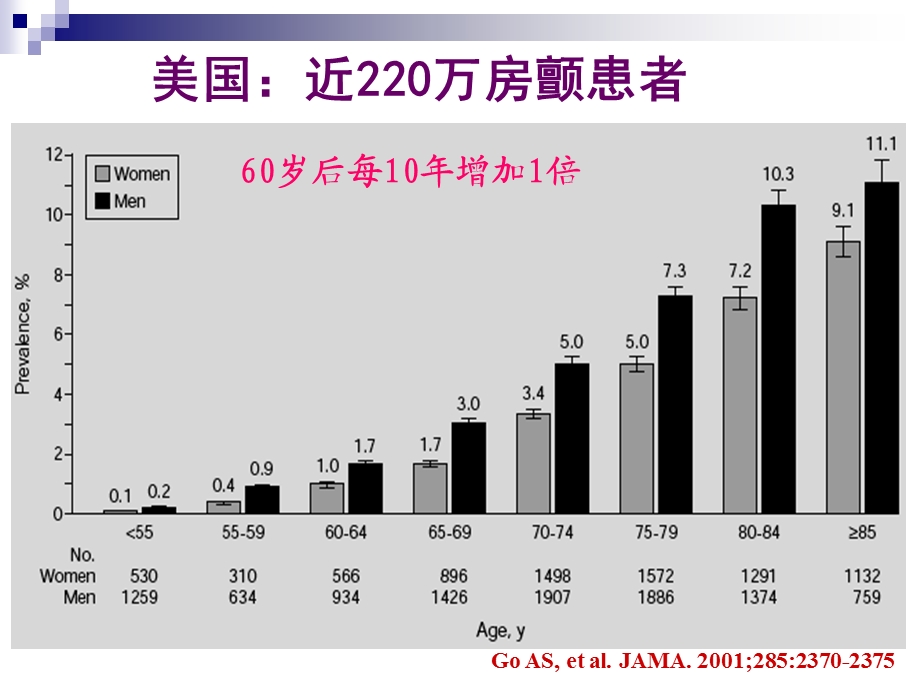 慢室率房颤处理策略课件.ppt_第3页