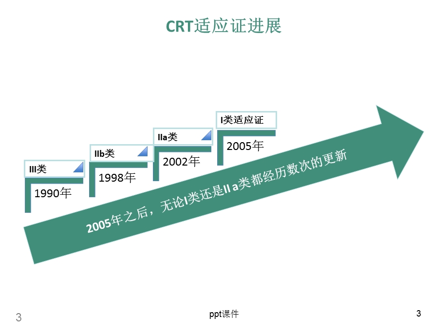 最新心脏再同步化治疗相关的指南汇总课件.ppt_第3页