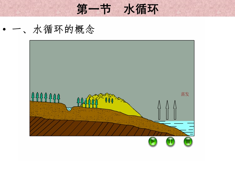 水资源形成课件.ppt_第3页