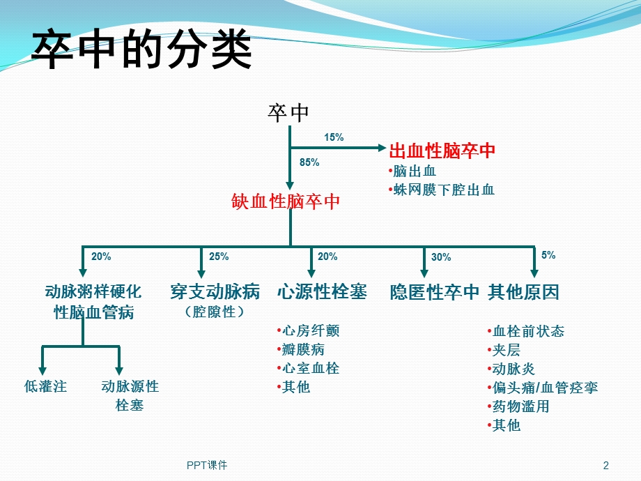 急性缺血性脑卒中诊治流程图课件.ppt_第2页