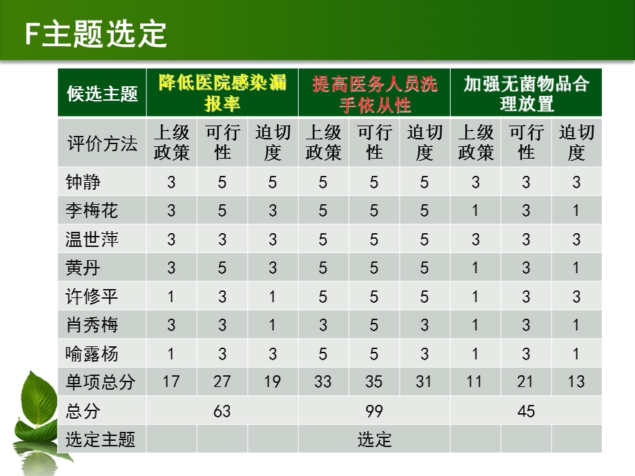 提高手卫生依从性课件.pptx_第2页