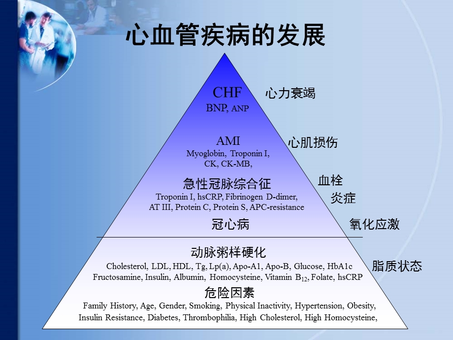 心脏标志物在急诊中的联合应用课件.ppt_第2页