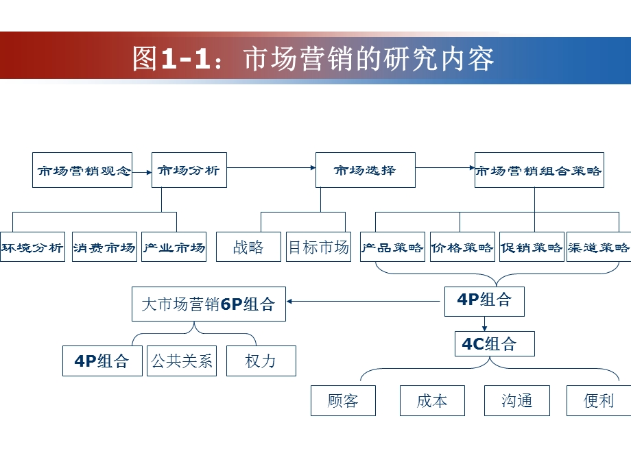 市场营销ppt课件第一章.ppt_第3页