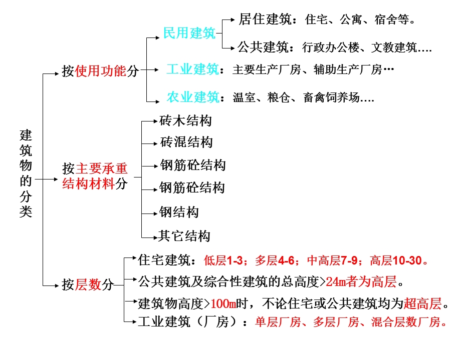 建筑工程施工图识图课件.ppt_第3页