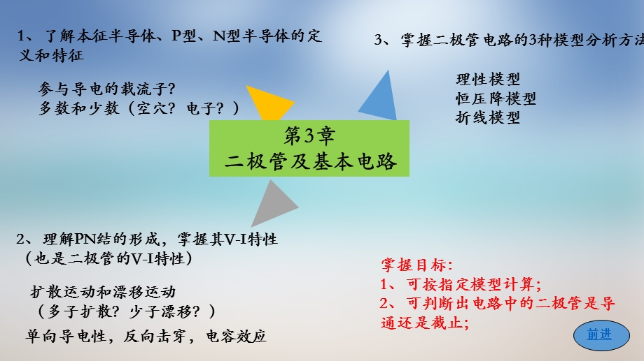 模电复习ppt课件.ppt_第3页