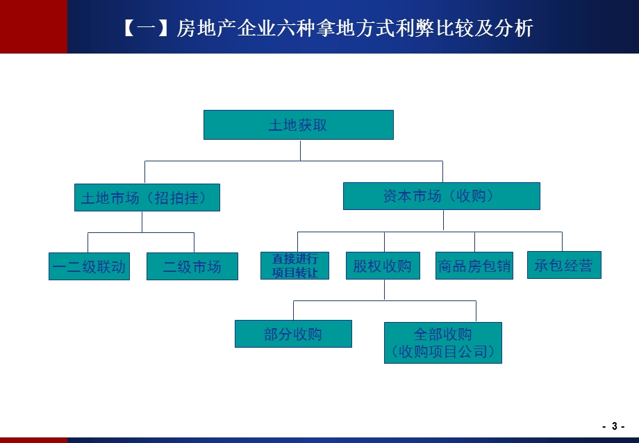 房地产企业不同的拿地方式的操作解析课件.ppt_第3页