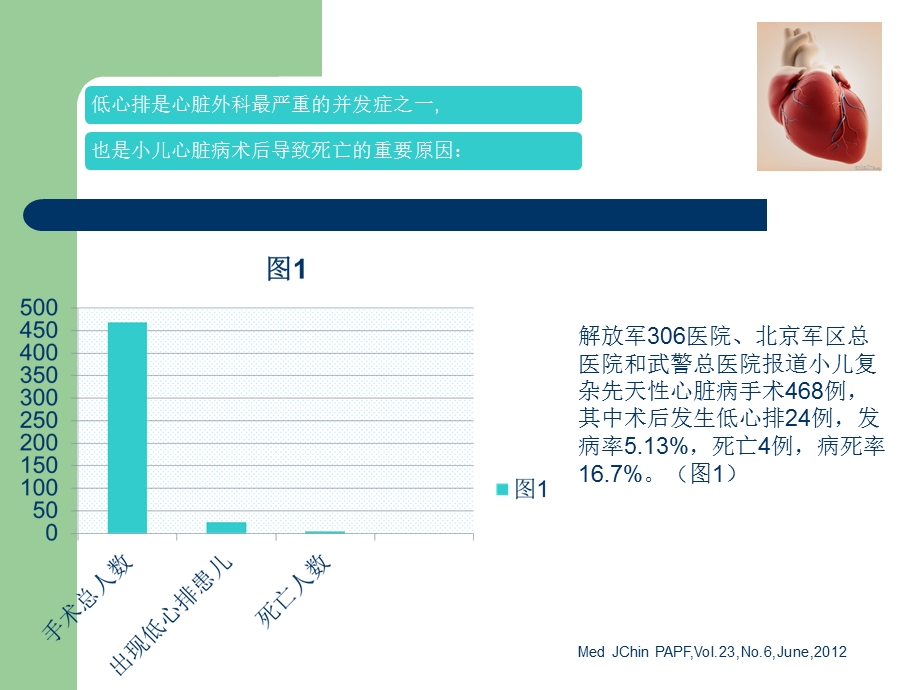 心脏手术后低心排的诊断与治疗课件.ppt_第3页