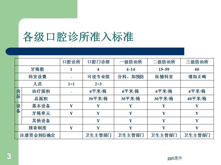 开设口腔诊所前的准备课件.ppt_第3页