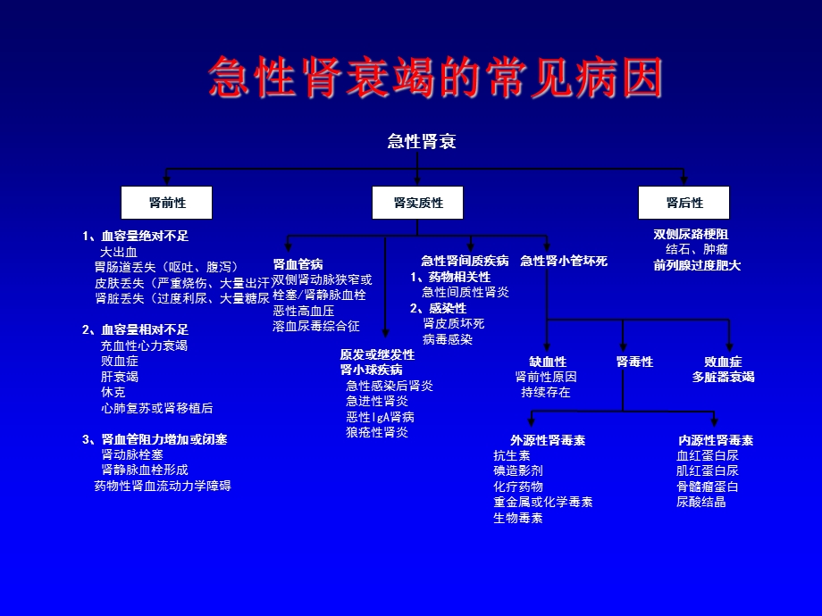 急性肾衰诊断思路课件.ppt_第3页