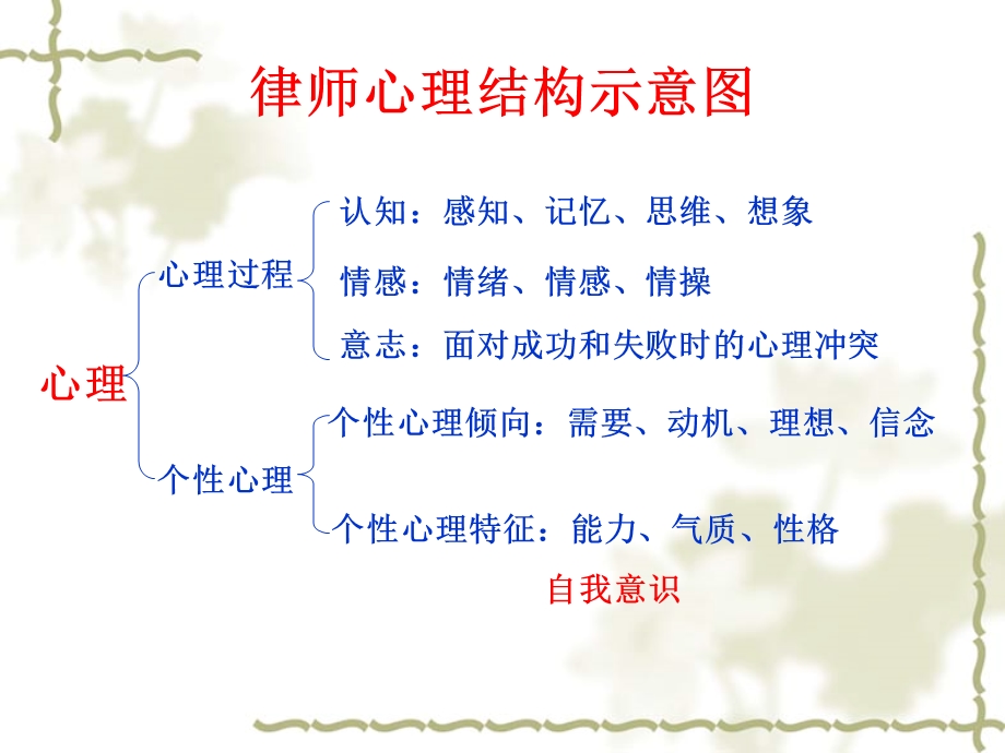 律师心理健康探析综述课件.ppt_第3页