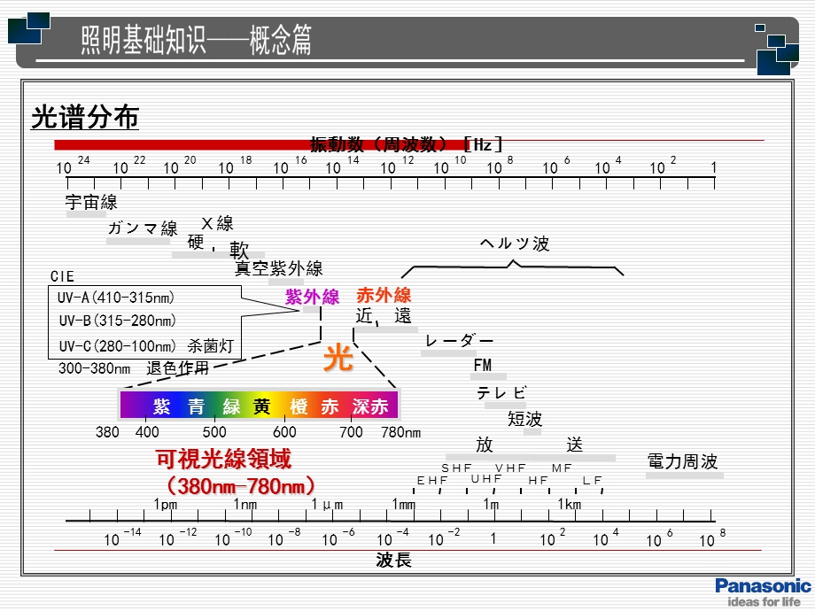 照明基础知识(ppt课件版).ppt_第2页