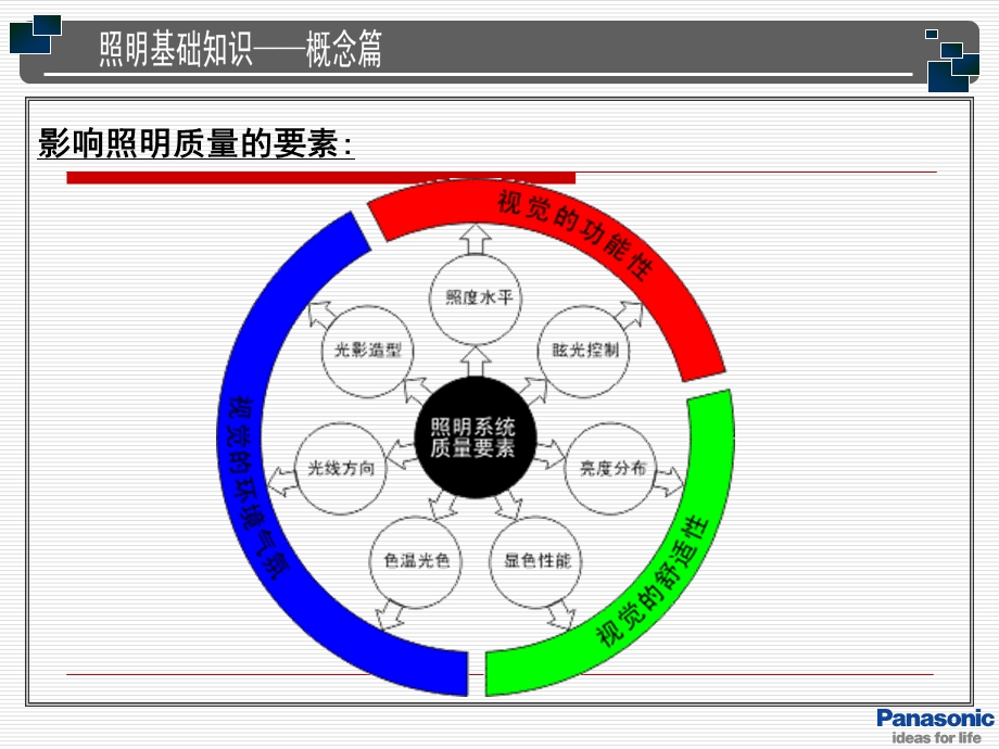 照明基础知识(ppt课件版).ppt_第3页