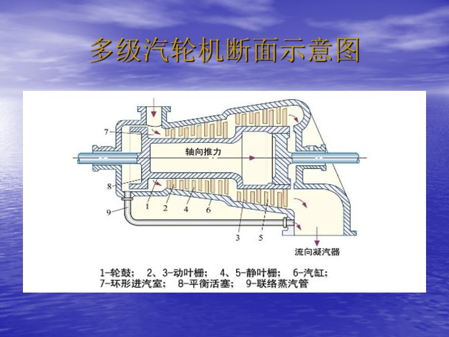 汽轮机结构及调速系统教材课件.ppt_第3页